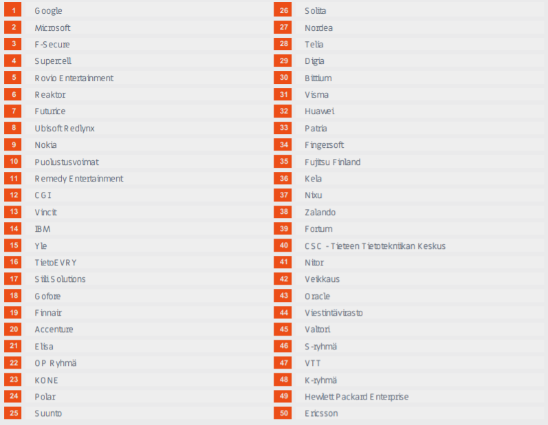 Taulukko kiinnostavimmista työnantajista.