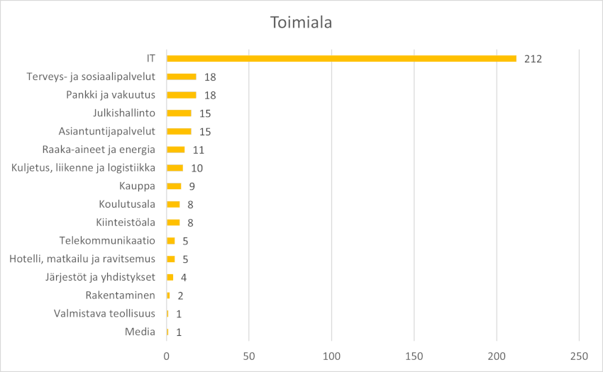 it-alan työpaikat ohjelmointityö toimialat