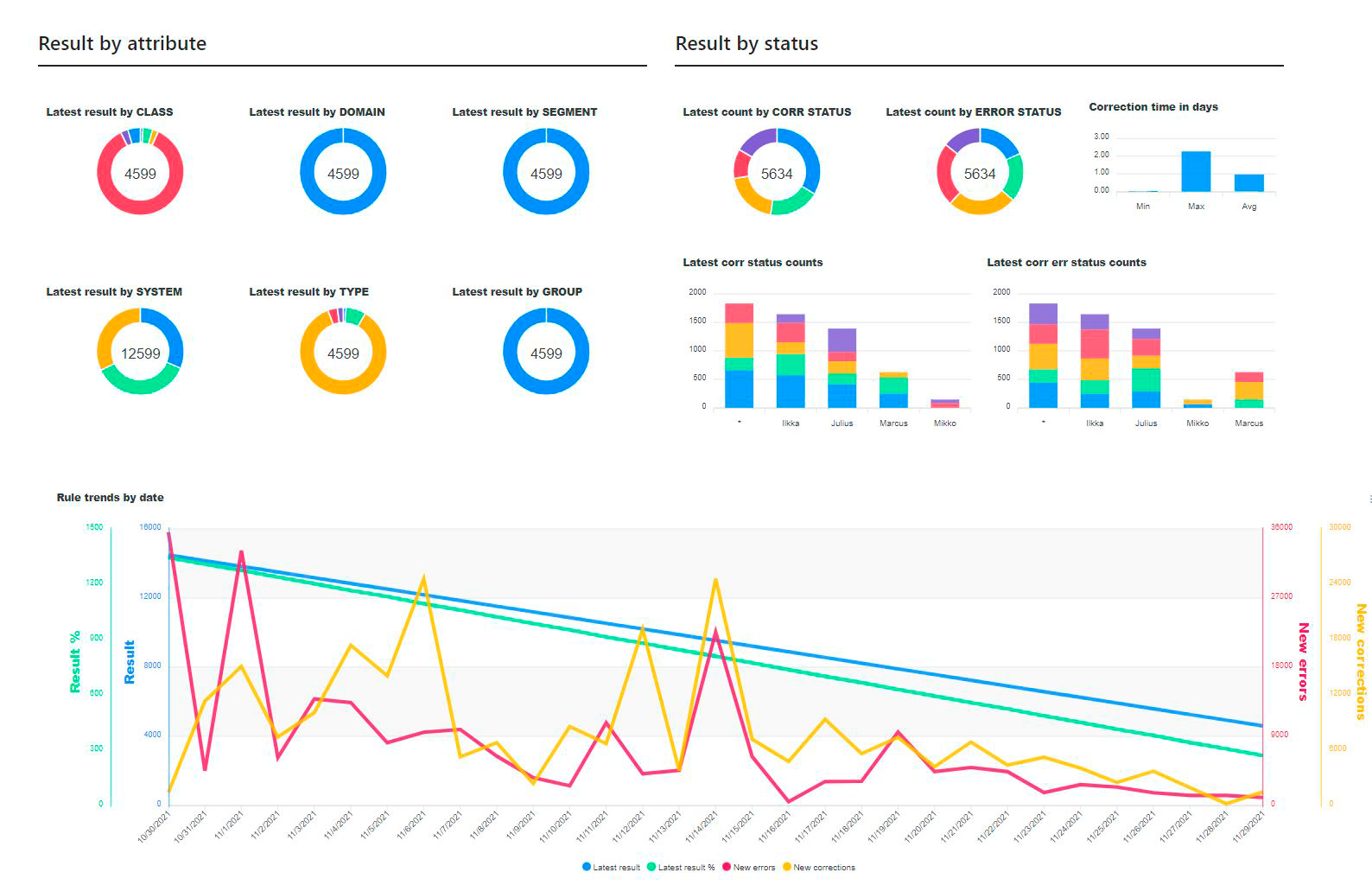 data studio aveso tilastot