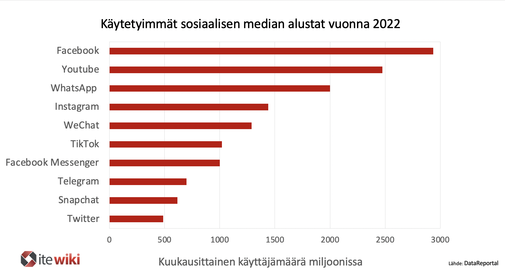 Käytetyimmät sosiaalisen median alustat