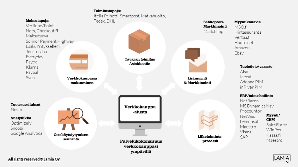 Integraatiot ja moduulit_Lamia Oy