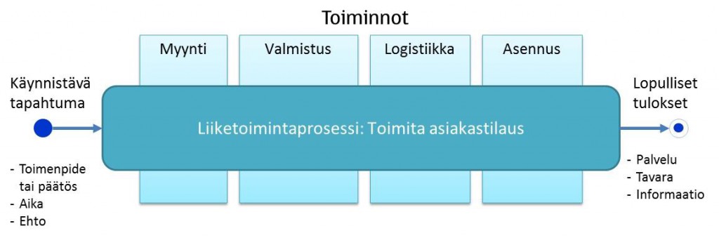 Liiketoimintaprosessi